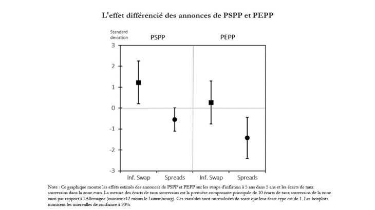 L'effet différencié des annonces de PSPP et PEPP