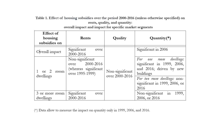 Effect of housing subsidies over the period 2000-2016 on rents, quality, and quantity