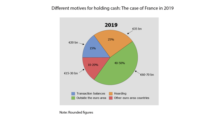 Different motives for holding cash : the case of France in 2019