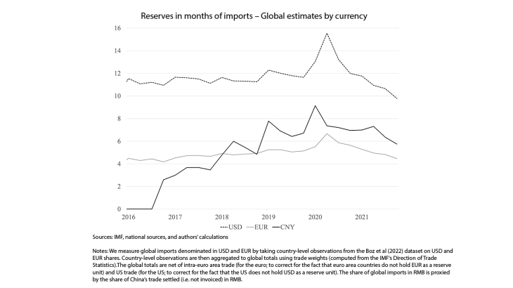 Reserves in months of imports - global estimates by currency
