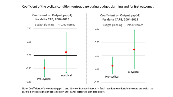 Coefficient of the cyclical condition (output gap) during budget planning and for first outcomes