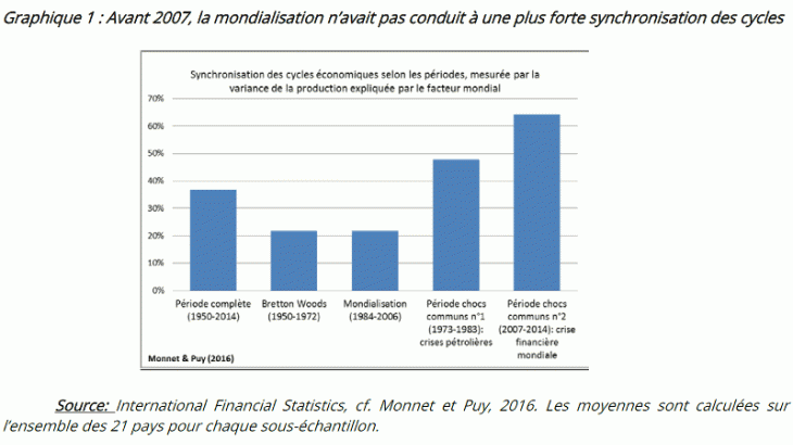 Avant 2007, la mondialisation n'avait pas conduit à une plus forte synchronisation des cycles