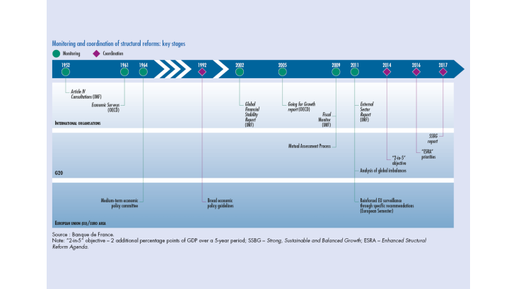 Monitoring and coordination of structural reforms : key stages