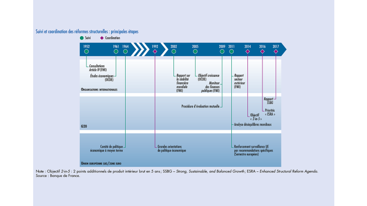 Suivi et coordination des réformes structurelles : principales étapes