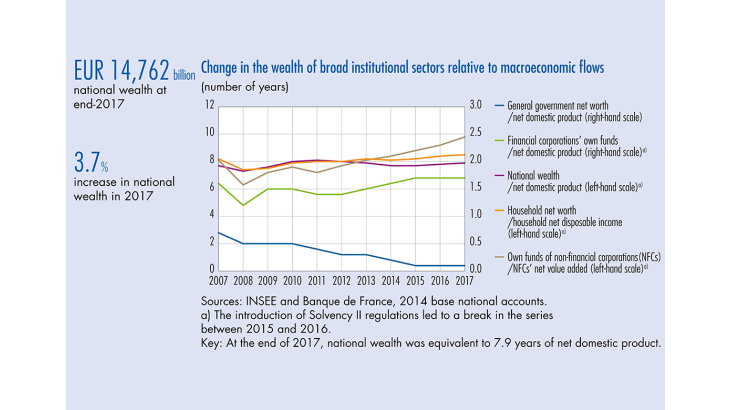 Change in the wealth of broad institutional sectors relative to macroeconomic flows