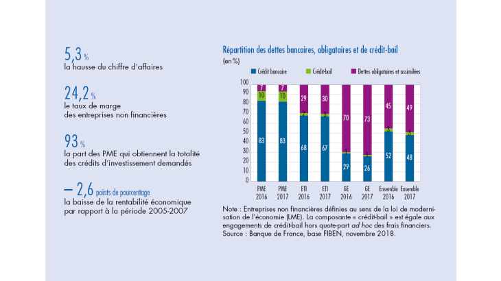 Répartition des dettes bancaires, obligataires et de crédit-bail