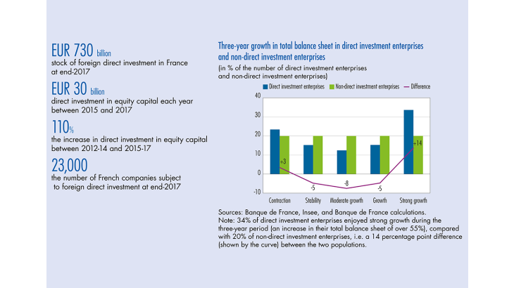 Three-year growth in total balance sheet in direct investment enterprises and non-direct investment enterprises