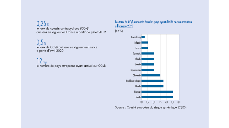 Les taux de CCyB annoncés dans les pays ayant décidé de son activation à l'horizon 2020