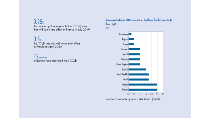 Announced rates for 2020 in countries that have decided to activate their CCyB