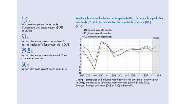 Variations de la durée d'utilisation des équipements (DUE), de l'indice de la production industrielle (IPI) et du taux d'utilisation des capacités de production (TUC)