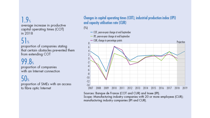 Changes in capital operating times (COT), industrial production index (IPI) and capacity utilisation rate (CUR)