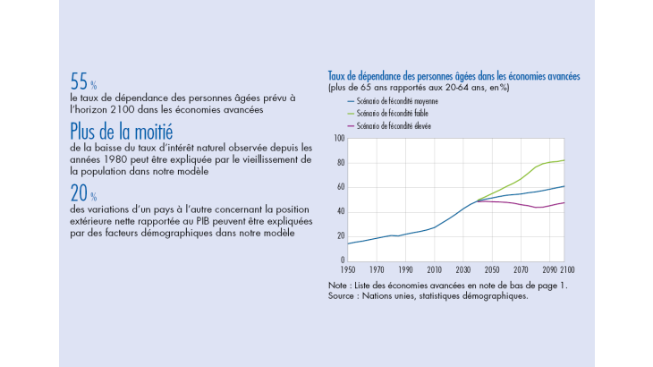 Taux de dépendance des personnes âgées dans les économies avancées