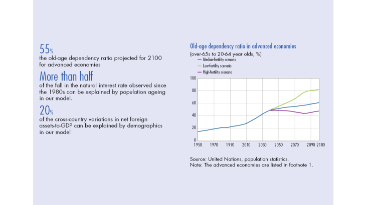 Old-age dependency ratio in advanced economies