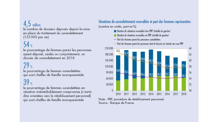 Situations de surendettement recevables et part des femmes représentées