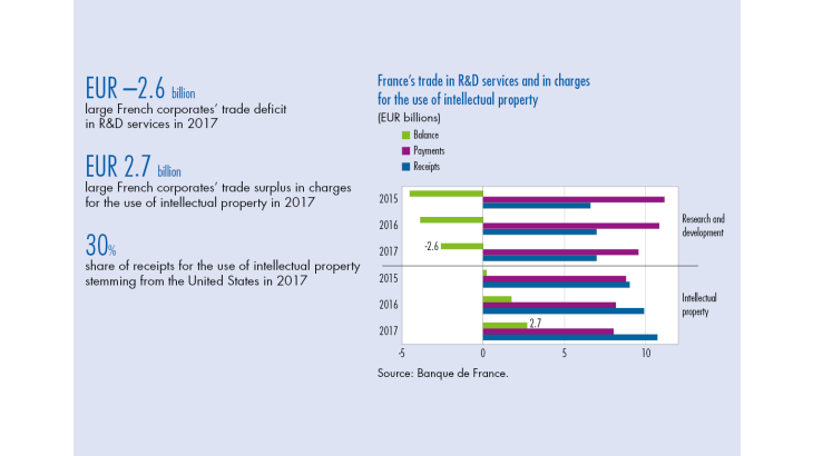France's trade in R&D services and in charges for the use of intellectual property