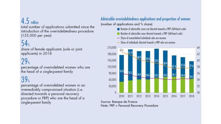 Admissibble overindebtedness applications and proportion of women