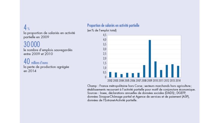 Proportion de salariés en activité partielle