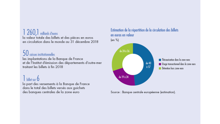 Estimation de la répartition de la circulation des billets en euros en valeur