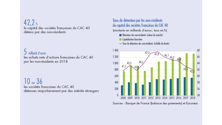 Taux de détention par les non-résidents du capital des sociétés françaises du CAC 40