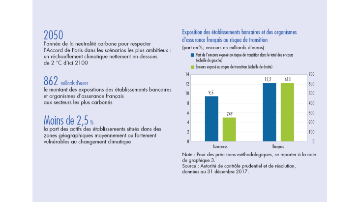 Exposition des établissements bancaires et des organismes d'assurance français au risque de transition