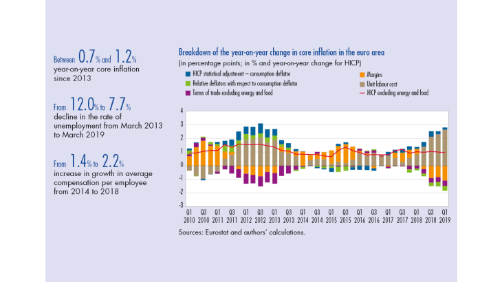 Breakdown of tghe year-on-year change in core inflation in the euro area