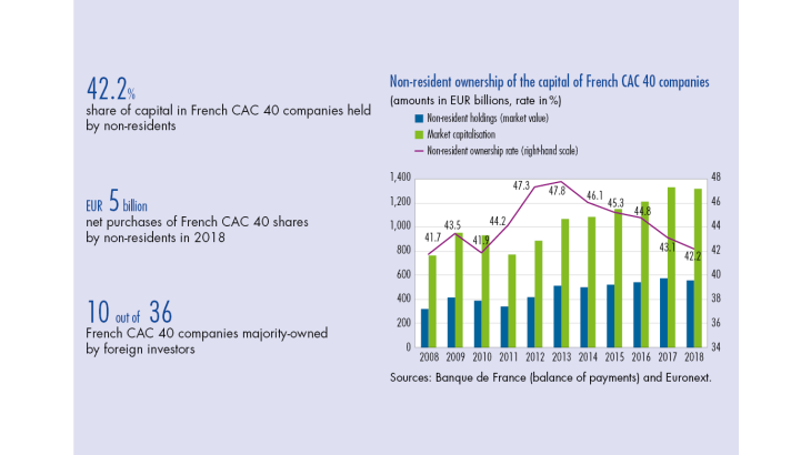 Non-resident owership of the capital of French CAC 40 companies