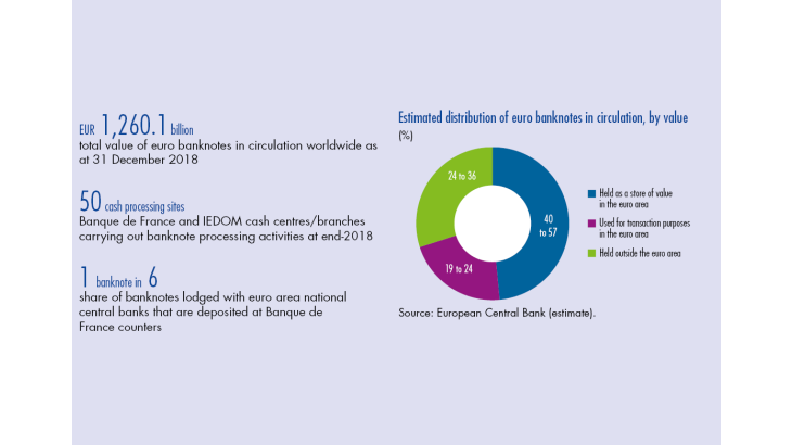 Estimated distribution of euro banknotes in circuation, by value