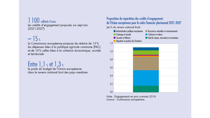 Proposition de répartition des crédits d'engagement de l'Union européenne pour le cadre financier pluriannuel 2021-2027