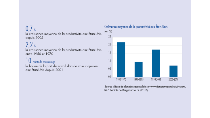 Croissance moyenne de la productivité aux Etats-Unis