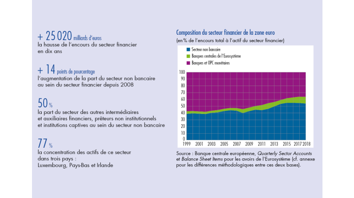 Composition du secteur financier de la zone euro