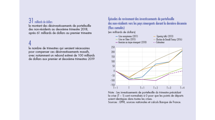 Episodes de revirement des investissements de portefeuille des non-résidents vers les pays émergents durant la dernière décennie (flux cumulés)