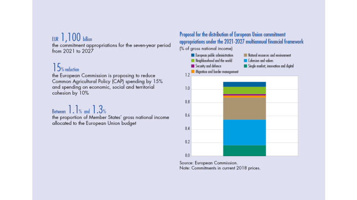 Proposal for the distribution of European Union commitment appropriations under the 2021-2027 multiannual financial framework
