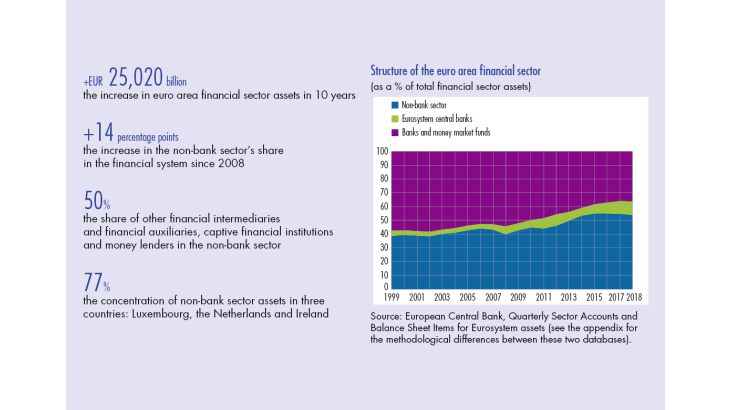 Structure of the euro area financial sector