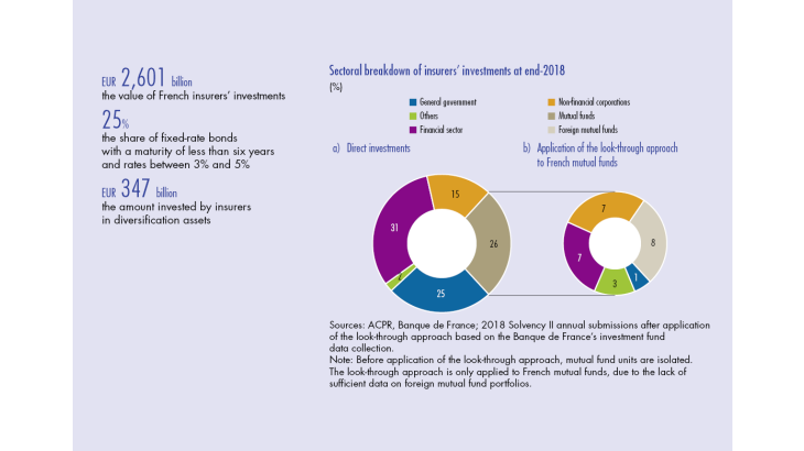 Sectoral breakdown of insurer's investment's at end 2018