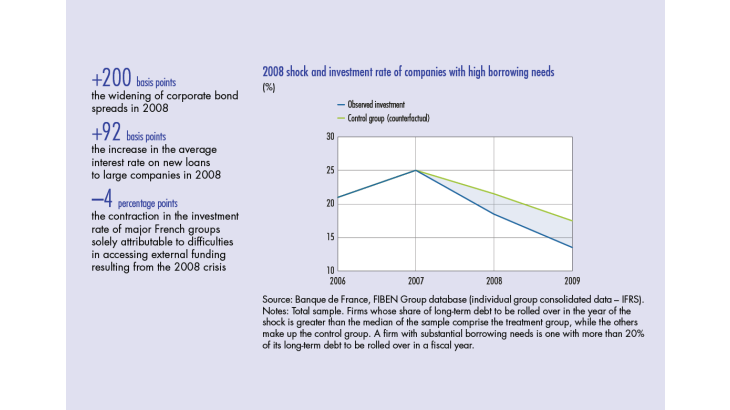 2008 shock and investment rate of companies with high borrowing needs
