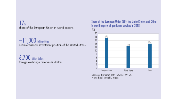 Share of the european union, the united states and china in world exports of goods and services in 2018