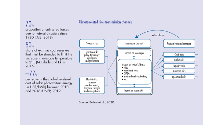 Climate-related risks transmission channels