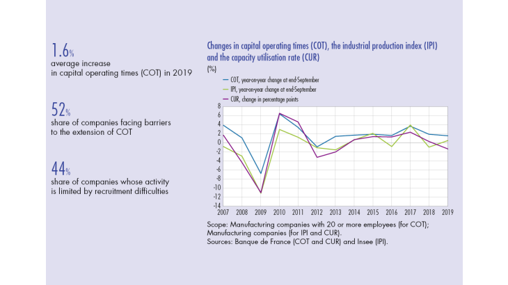 Changes in capital operating times (COT), the industrial production index (IPI) and the capacity utilisation rate (CUR)