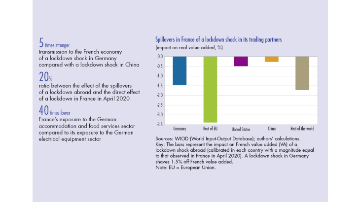 Spillovers in France of a lockdown shock in its trading partners