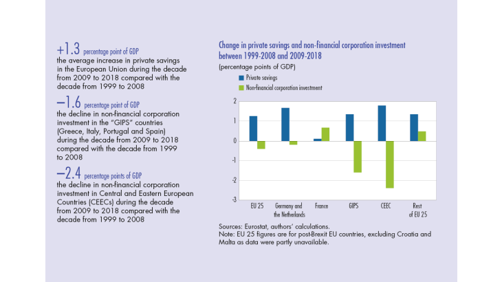 Change in private savings and non financial corporation investment between 1999-2008 and 2009-2018