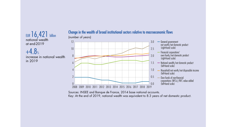 Change in the wealth of broad institutional sectors relative to macroeconomic flows