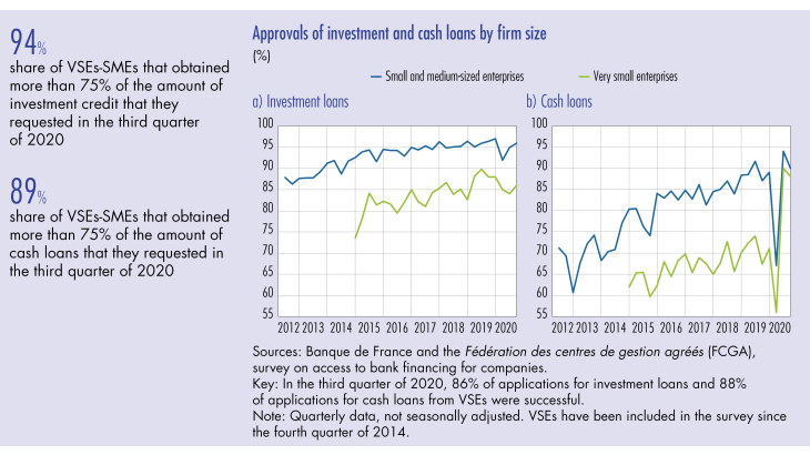 approvalsof investment and cash loans by firm size