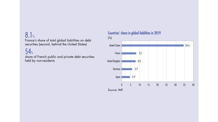 Countries'share in global liabilities in 2019