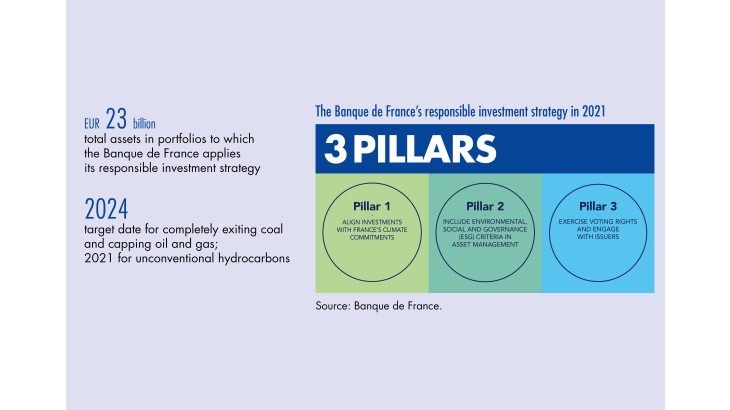 The Banque de France's responsible investment strategy in 2021