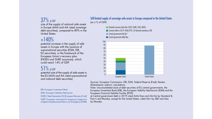 Still limited supply of sovereign safe assets in Europe compared to the Unites States