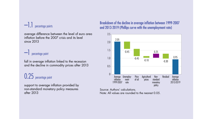 Breakdown of the decline in average inflation between  1999-2007 and 2013-2019