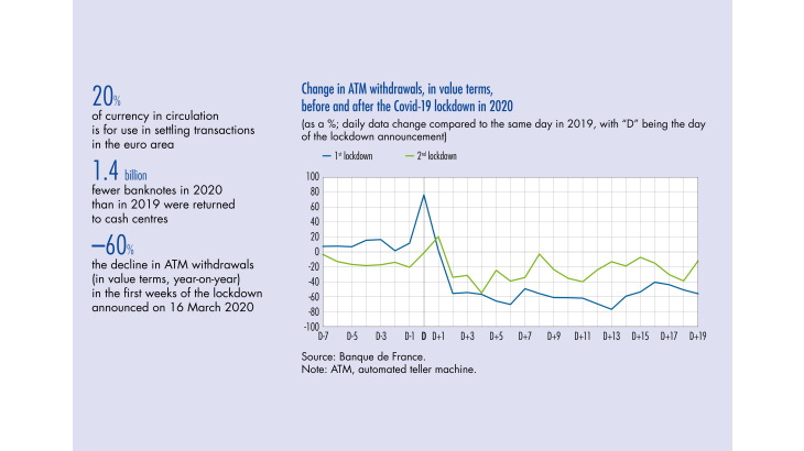 Change in ATM withdrawals, in value terms, before and after the covid 19 lockdown in 2020