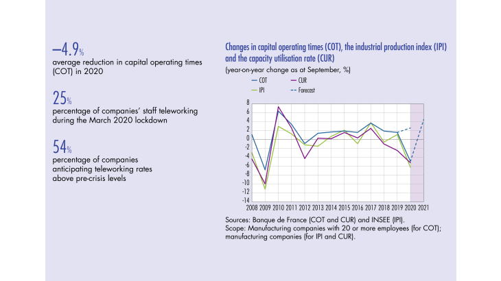Changes in capital operating times, the industrial production index and the capacity utilsation rate