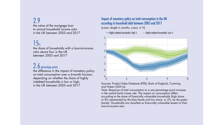 Impact of monetary policy on total consumption in the UK according to household debt between 2005 and 2017