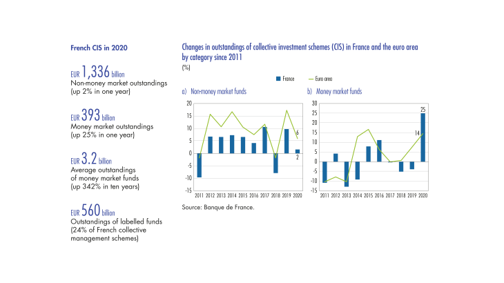 Changes in outstandings of collective investments schemes (CIS) in France and the euro area by category since 2011